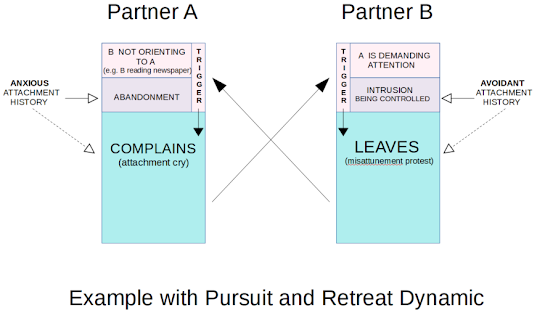 Trigger in the Vulnerability with Pursuing Retreating Couples